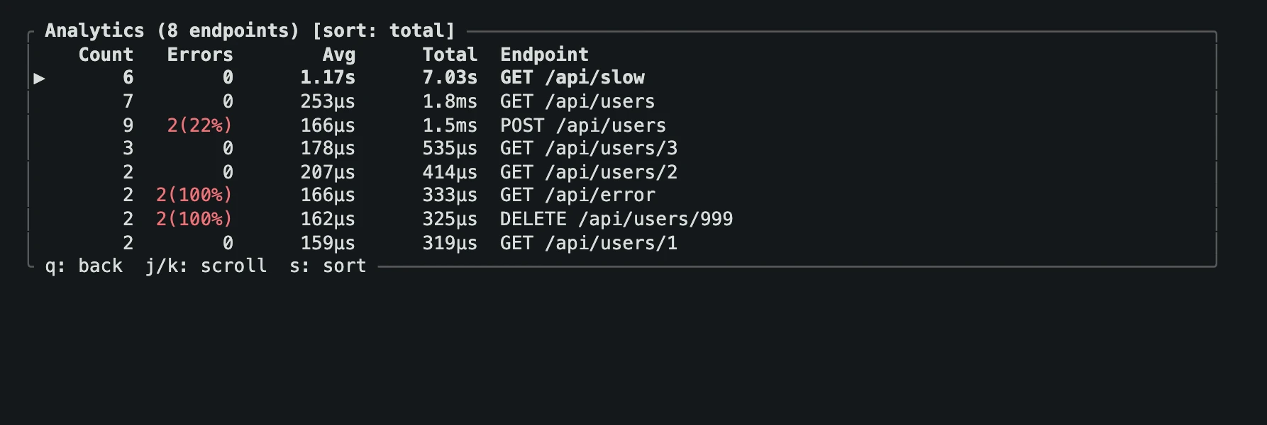 http-tap analytics listing endpoints by count, errors, average, and total time