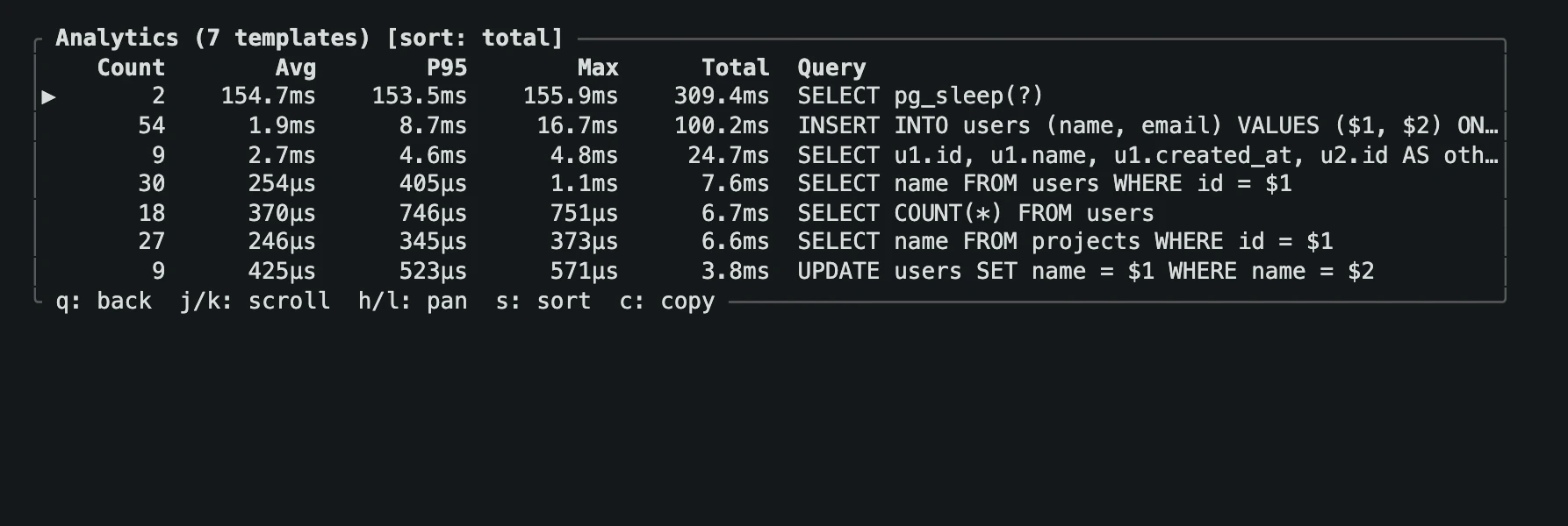 sql-tap analytics grouping queries by template with count, average, p95, max, and total time